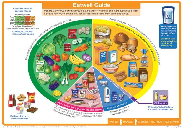 O Eatwell Guide